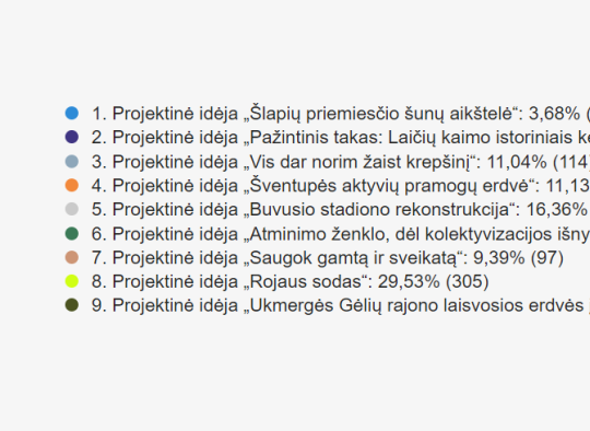 Gyventojų apklausos balsavimo rezultatai 20024