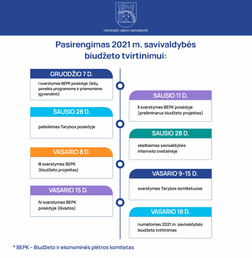  Savivaldybės biudžeto tvirtinimas