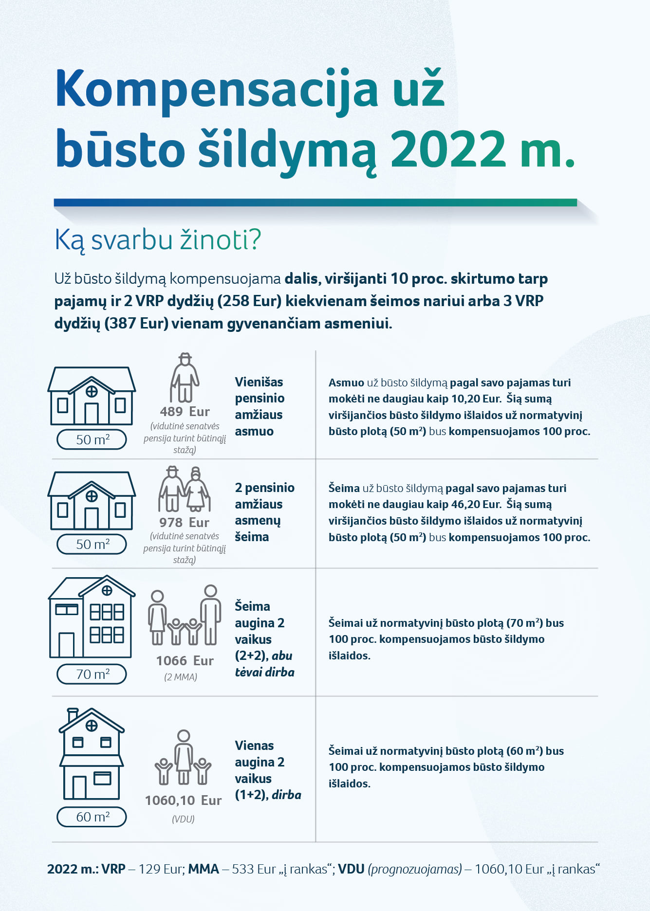 Plakatas: Ką svarbu žinoti apie kompensaciją už būsto šildymą 2022 metais