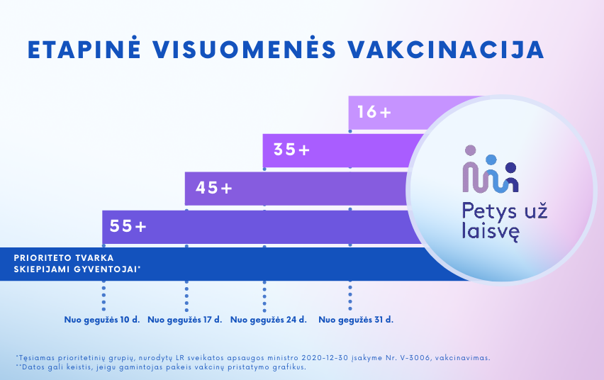 Vakcinacijos etapai